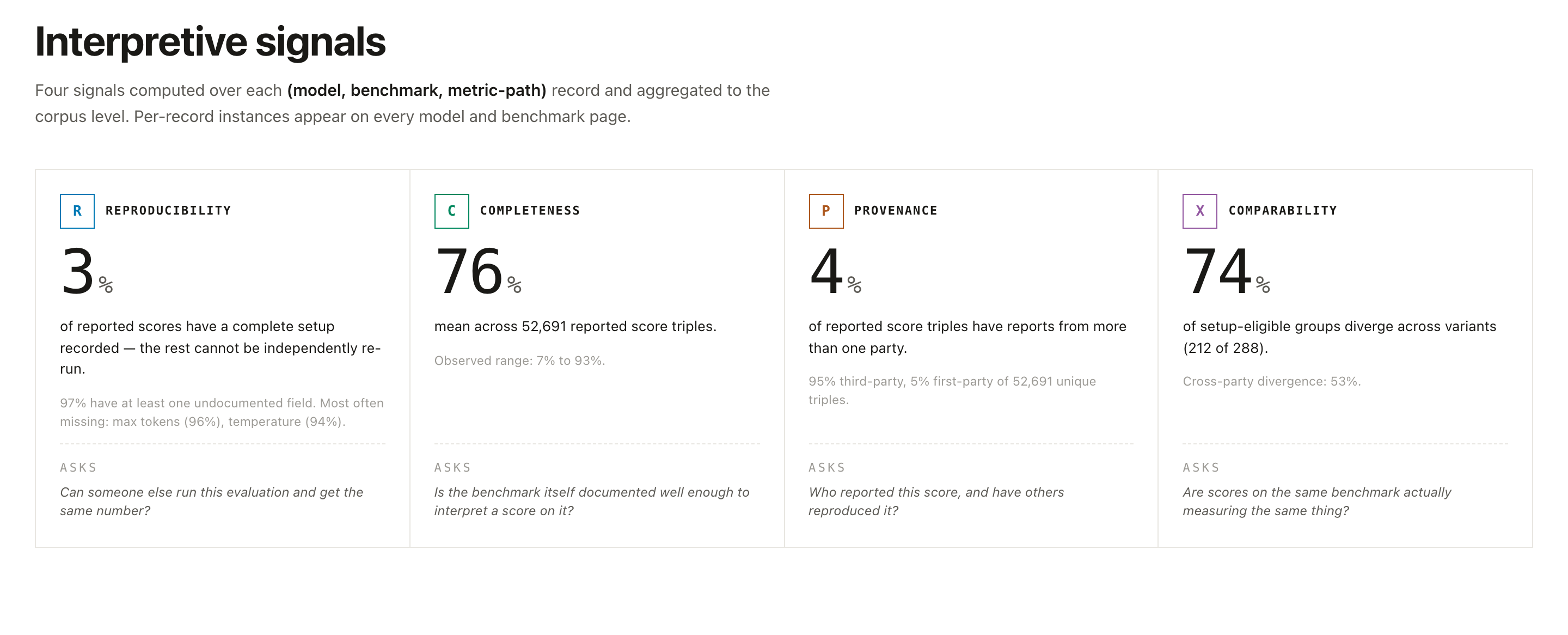 The "Interpretive signals" section on the homepage the four cards: Reproducibility, Completeness, Provenance, Comparability.