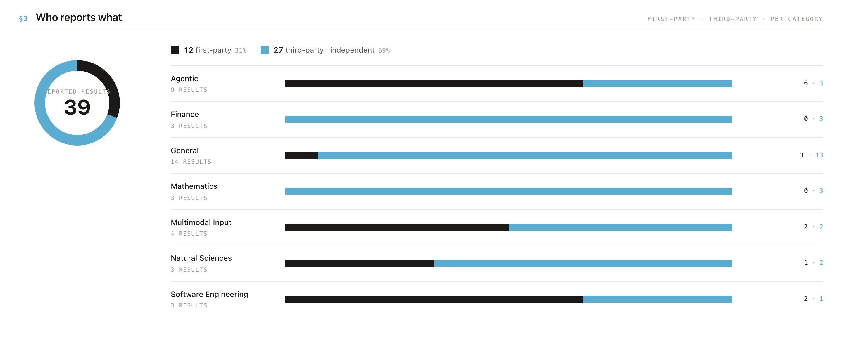 The §3 "Who reports what" first-party vs third-party breakdown.