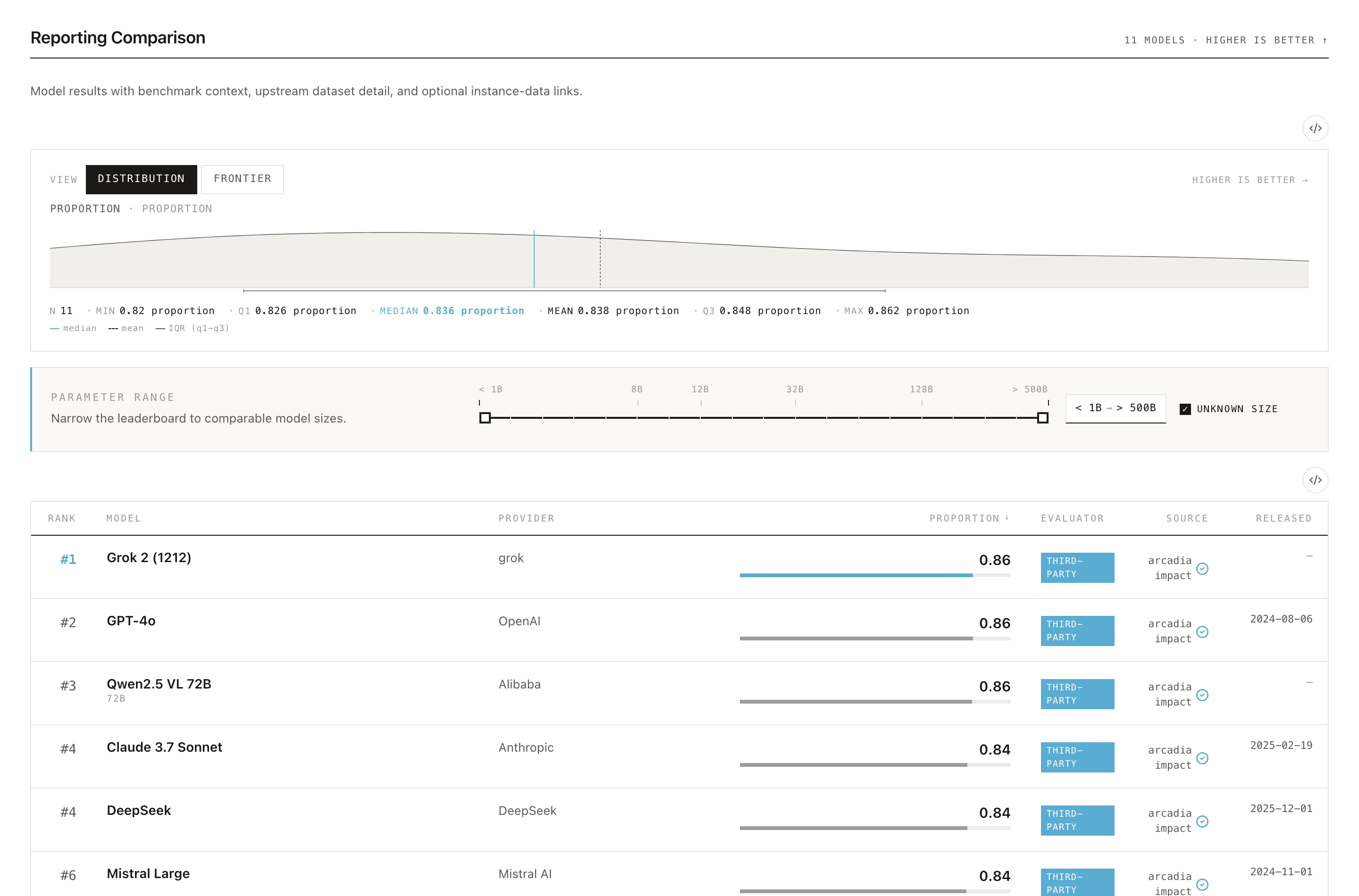 The Reporting Comparison leaderboard on a benchmark's evaluation page.