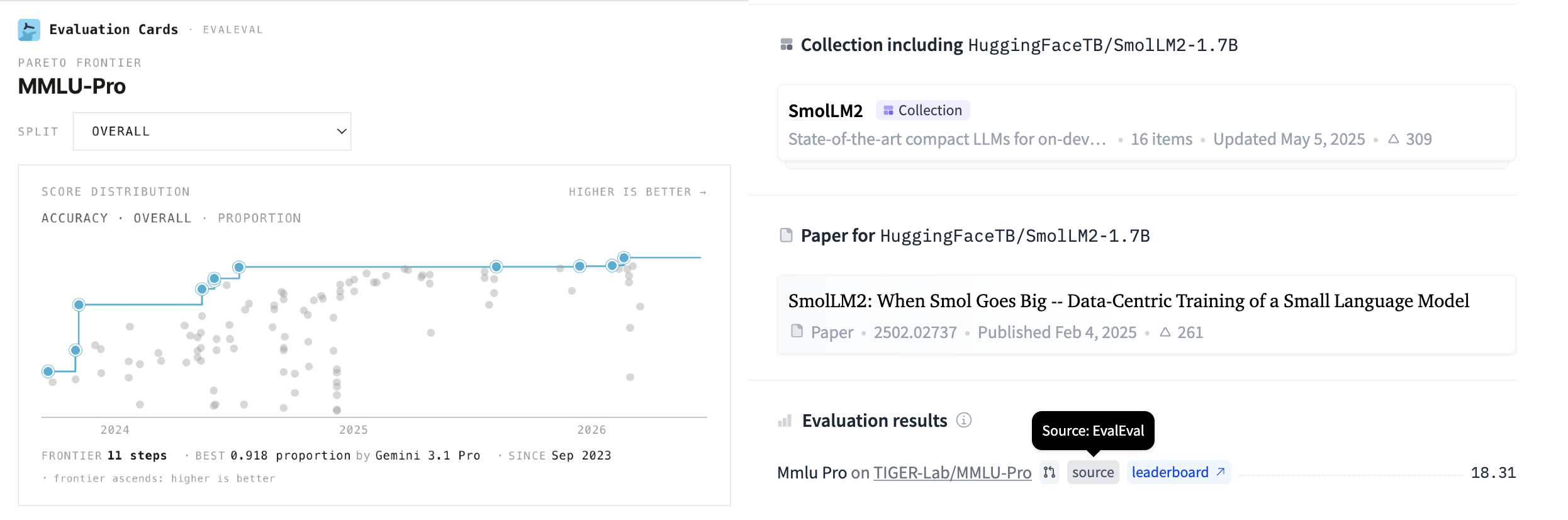 An Evaluation MMLU-Pro from the EEE datastore cross-linked at the file level to a Hugging Face model card. The Source EvalEval badge links to the full JSON record.