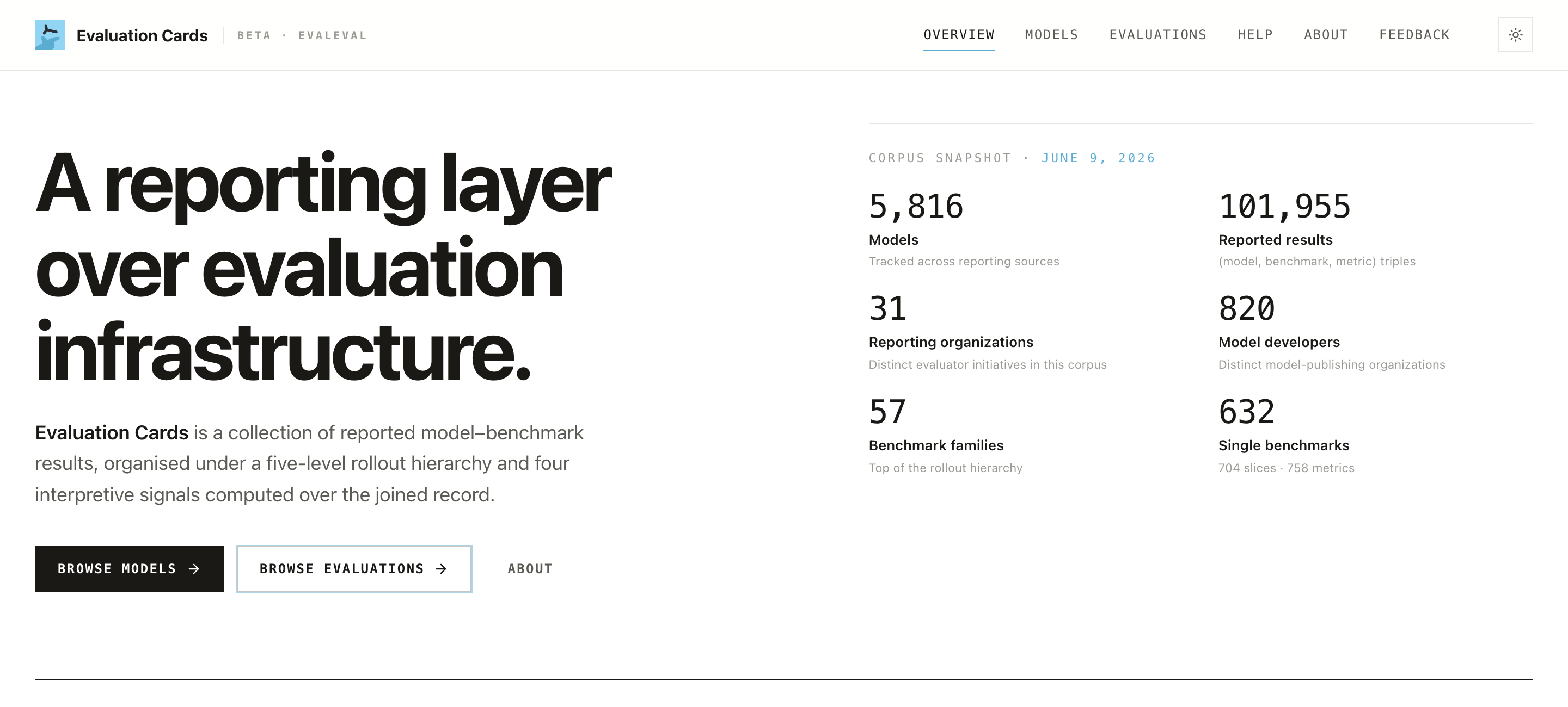 The homepage hero and the Corpus snapshot: the current totals for models, results, organizations, and benchmarks.